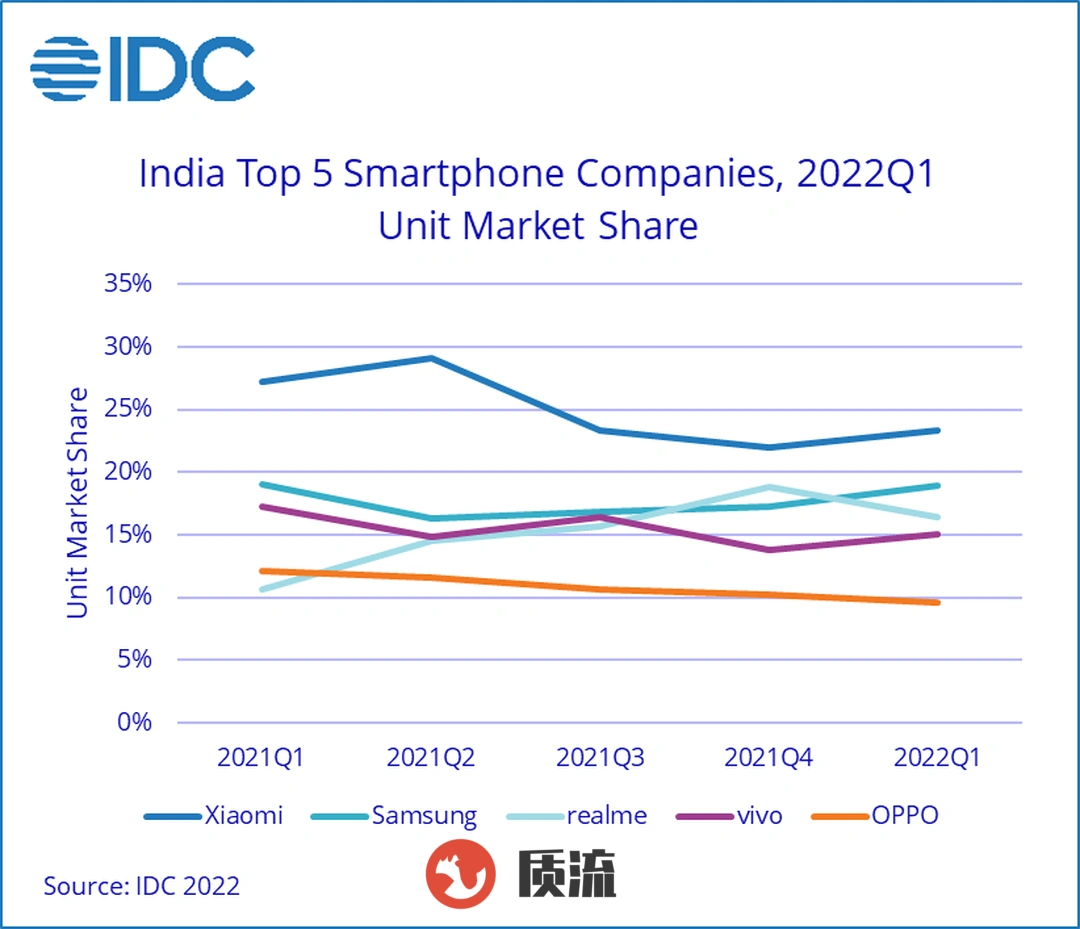 2022年第一季度印度前五大智能手机公司市场份额